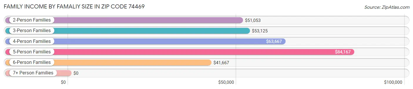 Family Income by Famaliy Size in Zip Code 74469