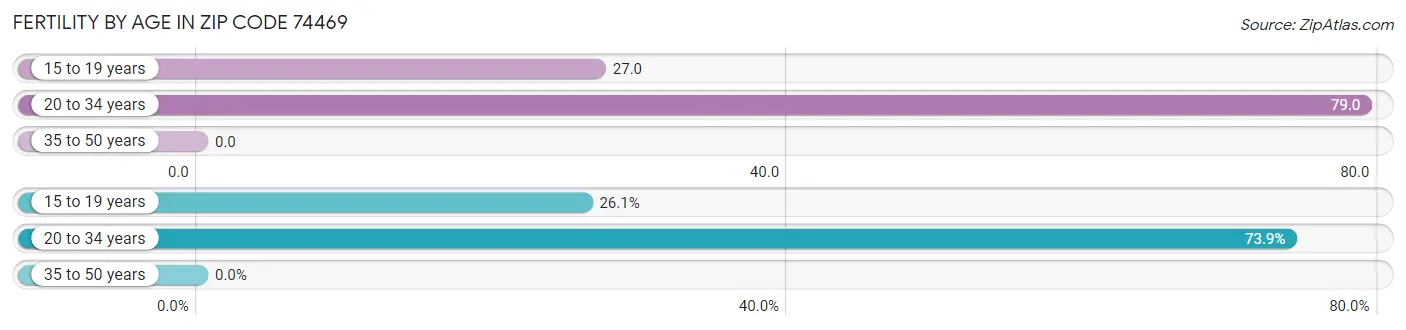 Female Fertility by Age in Zip Code 74469