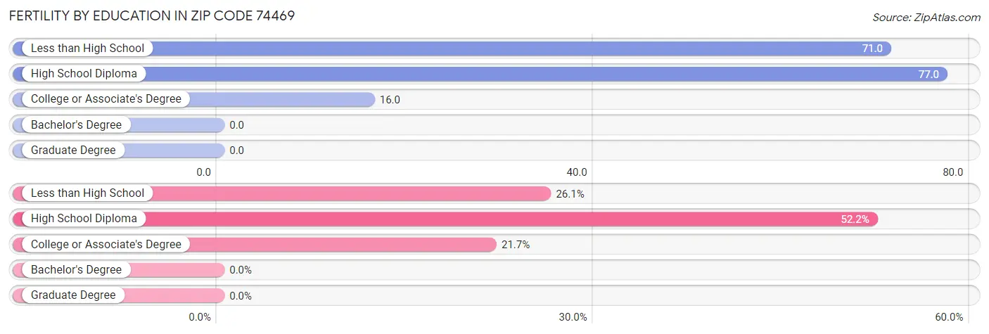 Female Fertility by Education Attainment in Zip Code 74469