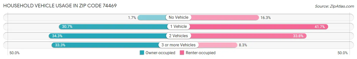 Household Vehicle Usage in Zip Code 74469