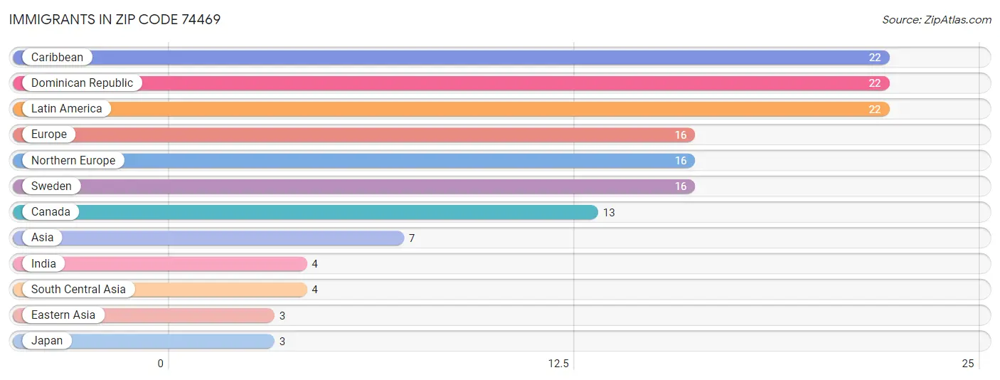 Immigrants in Zip Code 74469