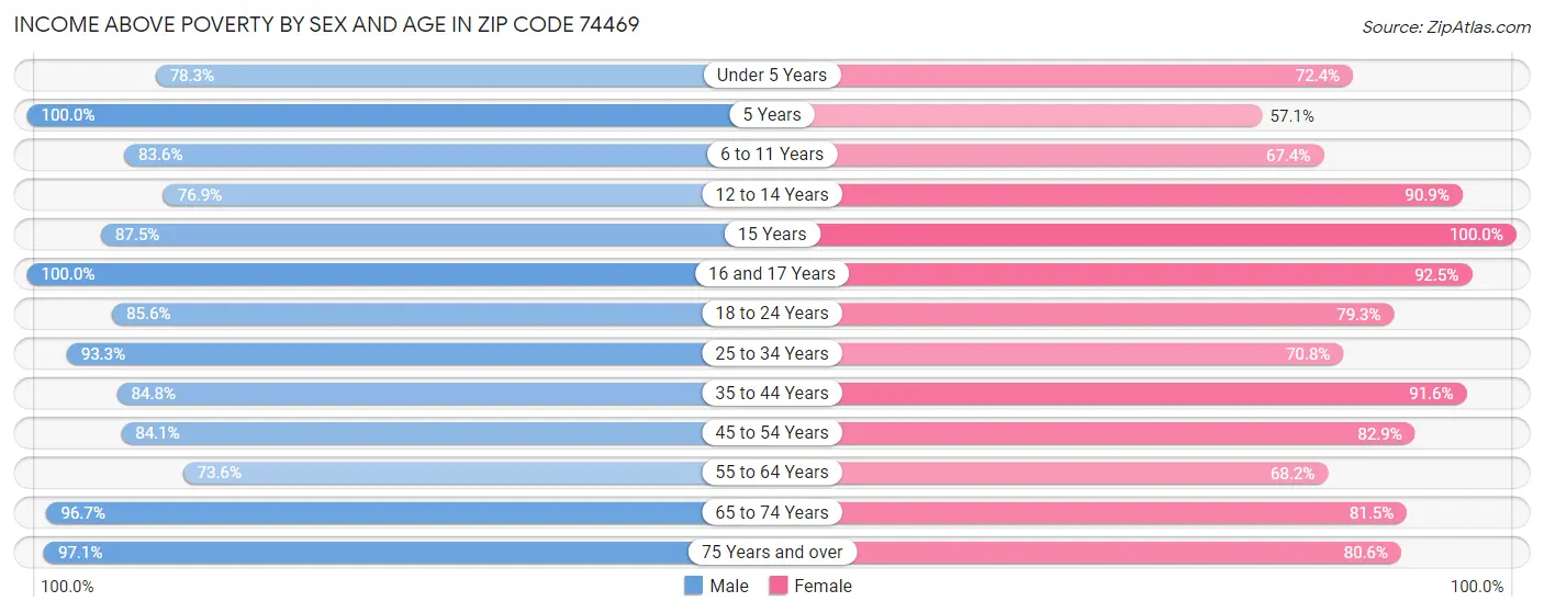 Income Above Poverty by Sex and Age in Zip Code 74469