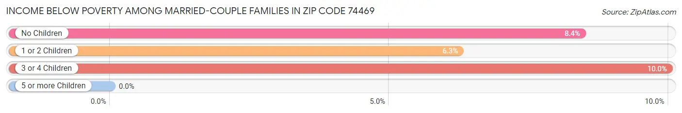 Income Below Poverty Among Married-Couple Families in Zip Code 74469