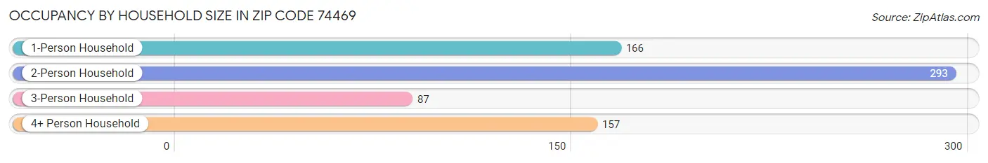 Occupancy by Household Size in Zip Code 74469