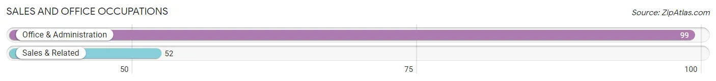 Sales and Office Occupations in Zip Code 74469