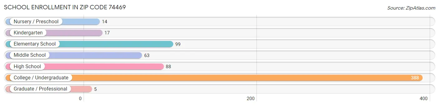 School Enrollment in Zip Code 74469