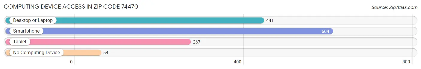 Computing Device Access in Zip Code 74470