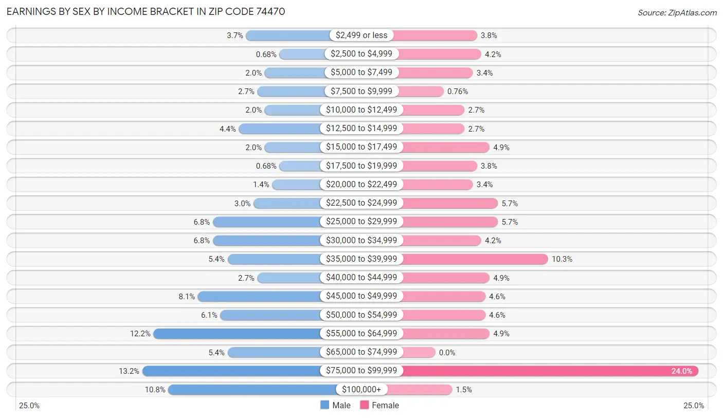 Earnings by Sex by Income Bracket in Zip Code 74470