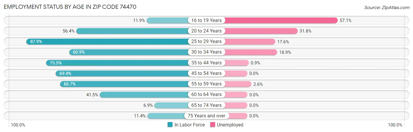 Employment Status by Age in Zip Code 74470