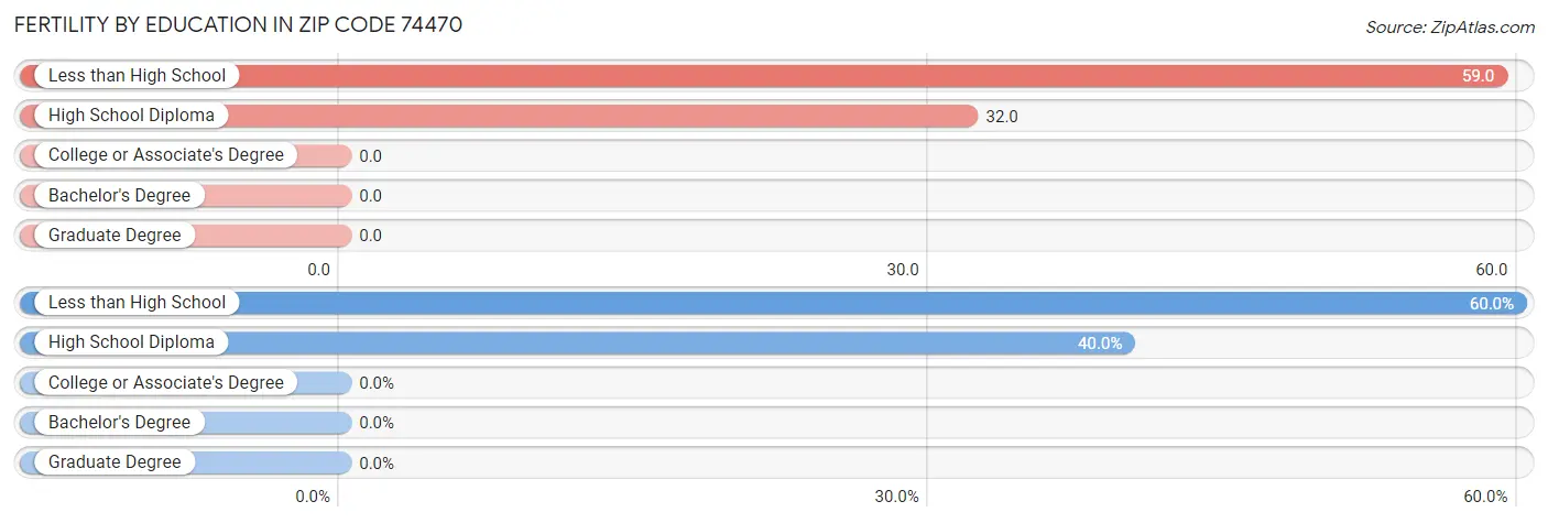 Female Fertility by Education Attainment in Zip Code 74470