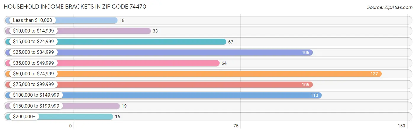 Household Income Brackets in Zip Code 74470