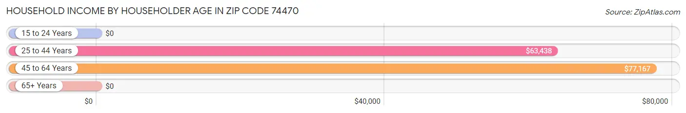 Household Income by Householder Age in Zip Code 74470