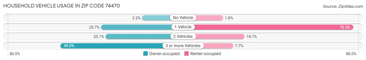 Household Vehicle Usage in Zip Code 74470