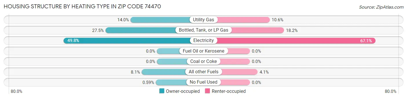 Housing Structure by Heating Type in Zip Code 74470