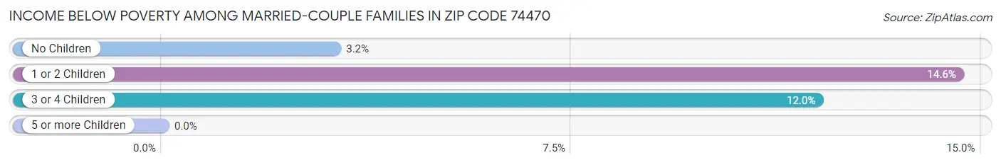 Income Below Poverty Among Married-Couple Families in Zip Code 74470