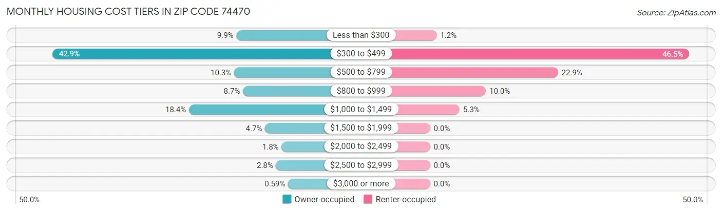 Monthly Housing Cost Tiers in Zip Code 74470