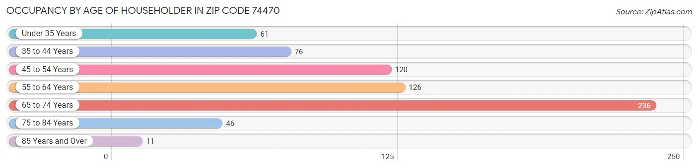 Occupancy by Age of Householder in Zip Code 74470