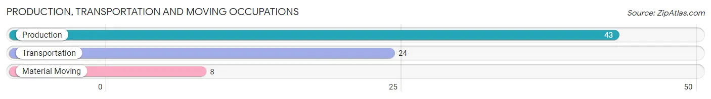 Production, Transportation and Moving Occupations in Zip Code 74470