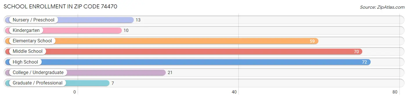 School Enrollment in Zip Code 74470