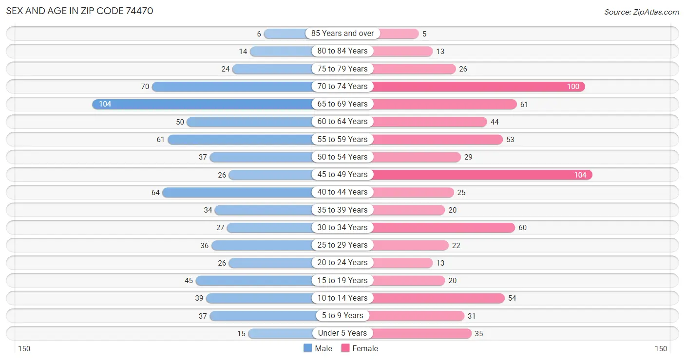 Sex and Age in Zip Code 74470