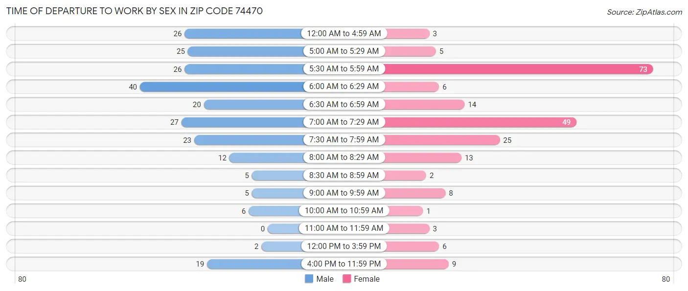 Time of Departure to Work by Sex in Zip Code 74470