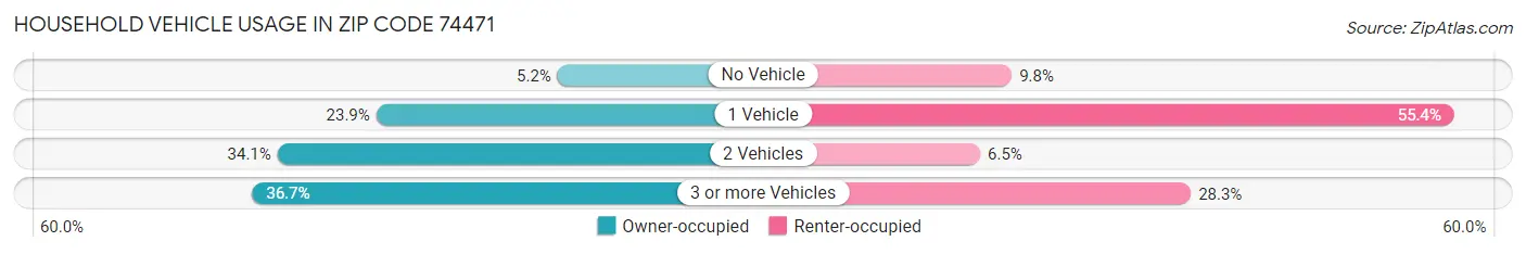 Household Vehicle Usage in Zip Code 74471