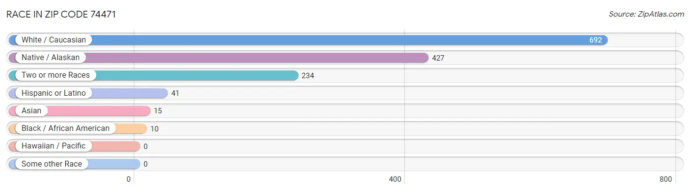 Race in Zip Code 74471