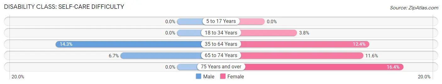 Disability in Zip Code 74471: <span>Self-Care Difficulty</span>