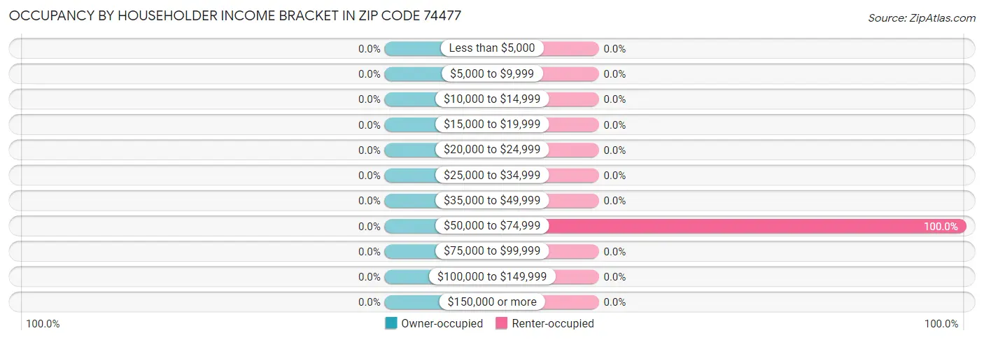 Occupancy by Householder Income Bracket in Zip Code 74477