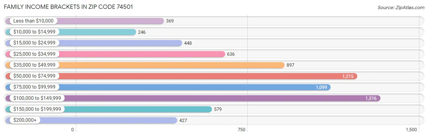 Family Income Brackets in Zip Code 74501