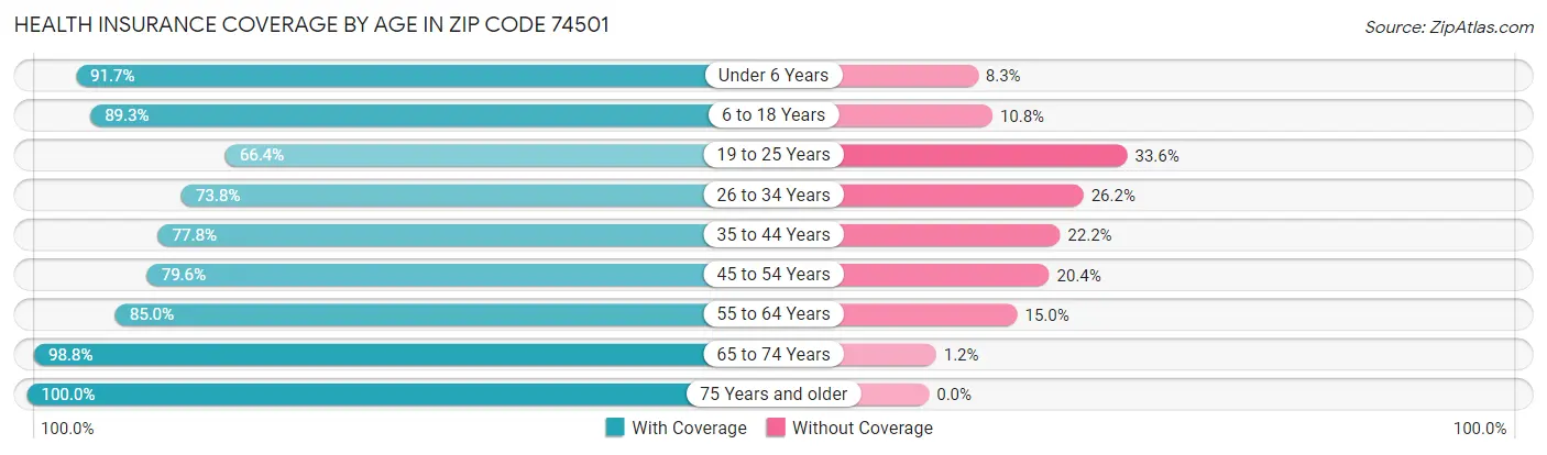 Health Insurance Coverage by Age in Zip Code 74501