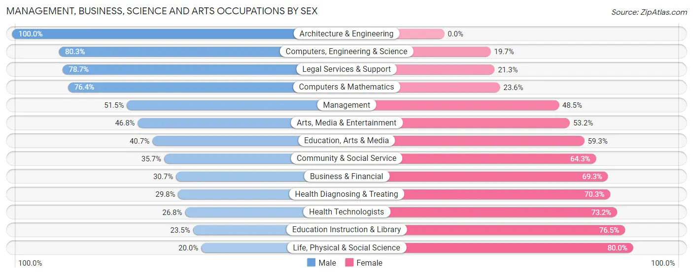 Management, Business, Science and Arts Occupations by Sex in Zip Code 74501