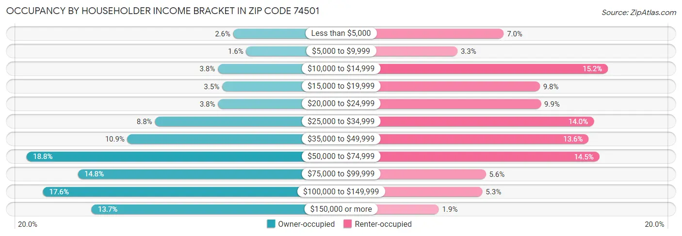 Occupancy by Householder Income Bracket in Zip Code 74501
