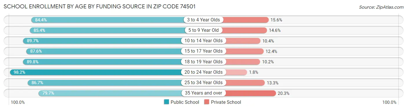 School Enrollment by Age by Funding Source in Zip Code 74501