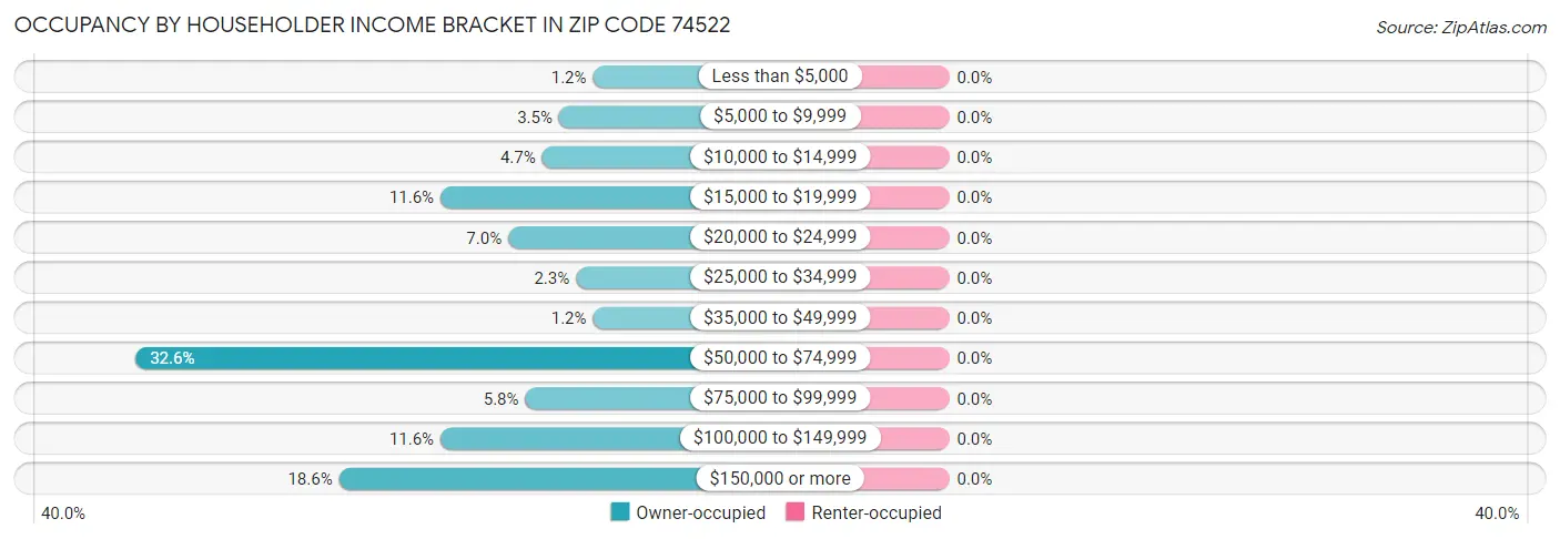 Occupancy by Householder Income Bracket in Zip Code 74522