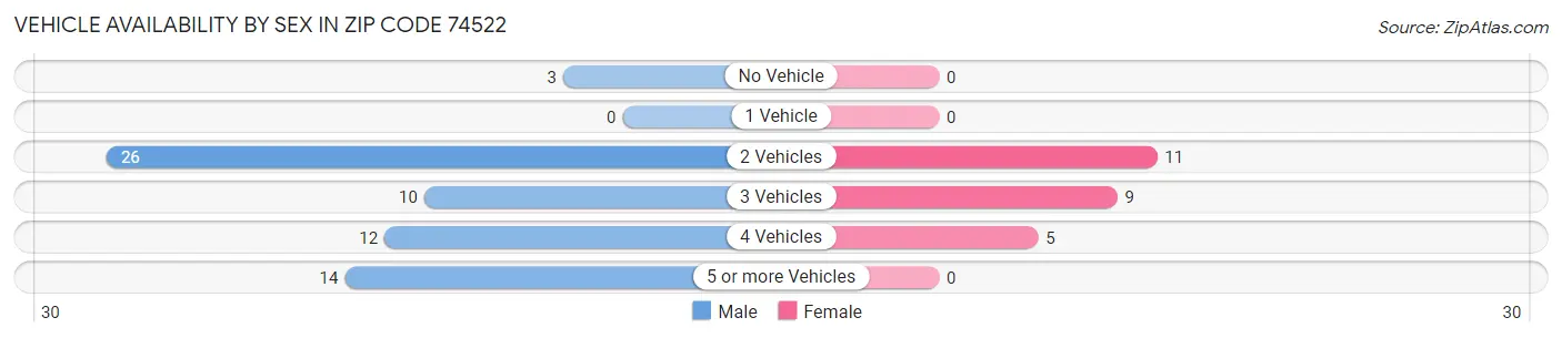 Vehicle Availability by Sex in Zip Code 74522