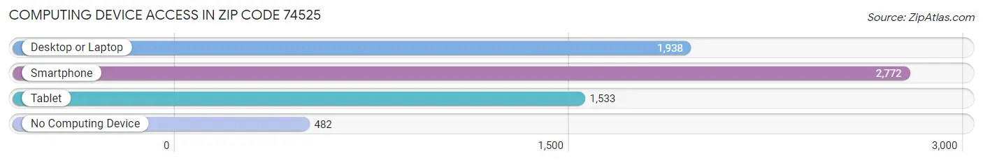 Computing Device Access in Zip Code 74525