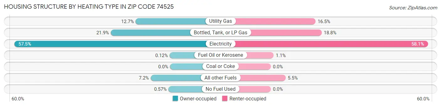 Housing Structure by Heating Type in Zip Code 74525