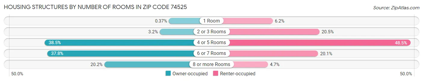 Housing Structures by Number of Rooms in Zip Code 74525