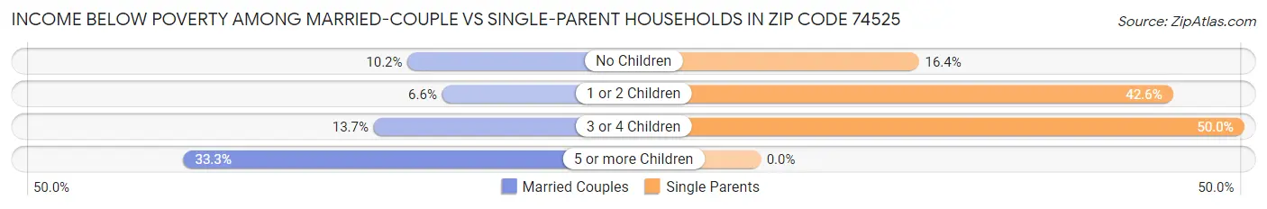Income Below Poverty Among Married-Couple vs Single-Parent Households in Zip Code 74525