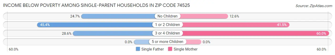 Income Below Poverty Among Single-Parent Households in Zip Code 74525