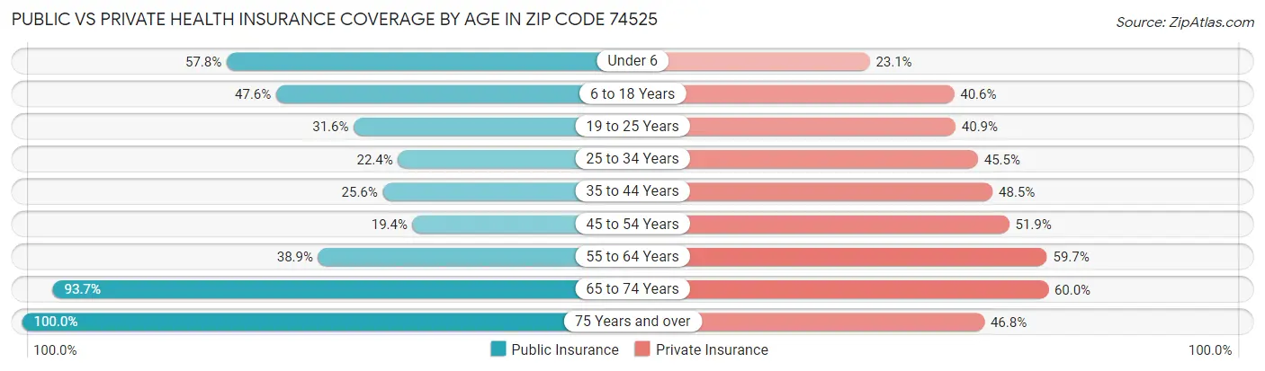 Public vs Private Health Insurance Coverage by Age in Zip Code 74525