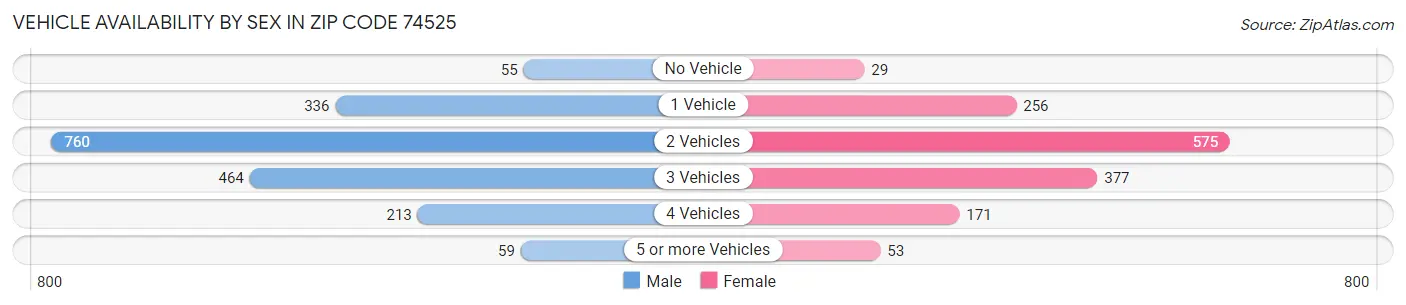 Vehicle Availability by Sex in Zip Code 74525