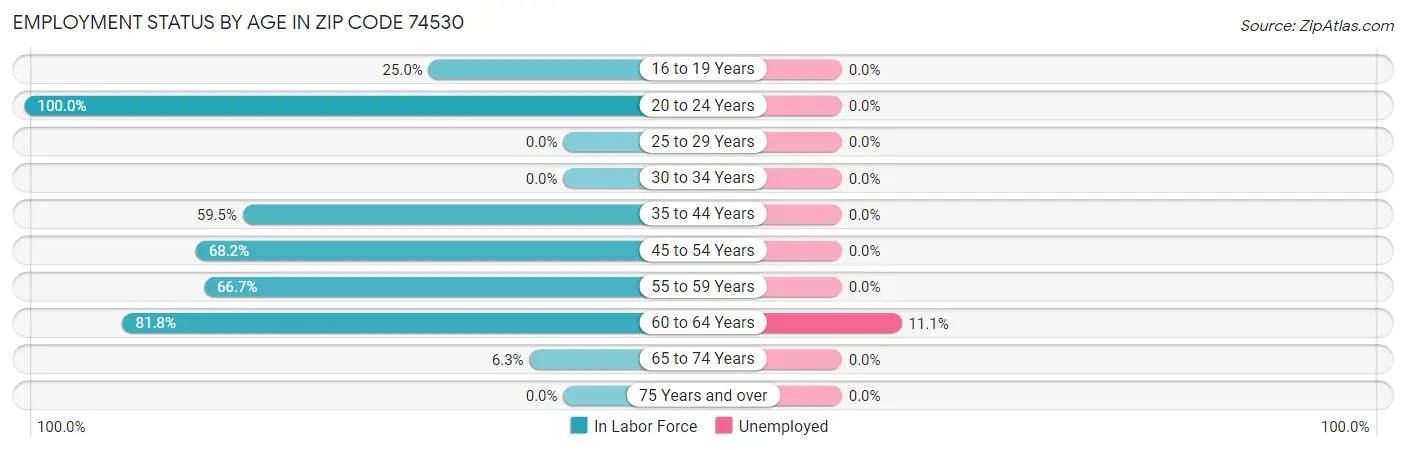 Employment Status by Age in Zip Code 74530