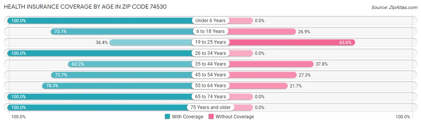 Health Insurance Coverage by Age in Zip Code 74530