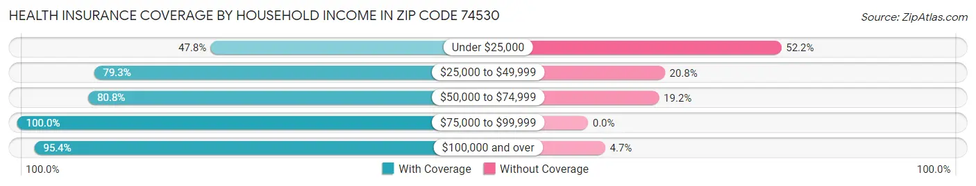 Health Insurance Coverage by Household Income in Zip Code 74530