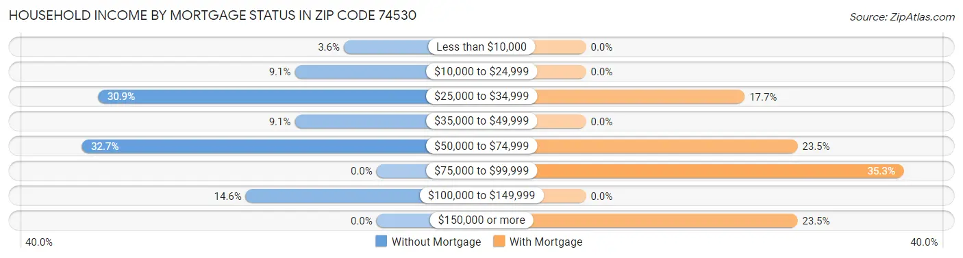 Household Income by Mortgage Status in Zip Code 74530