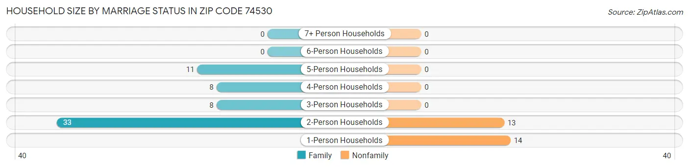 Household Size by Marriage Status in Zip Code 74530