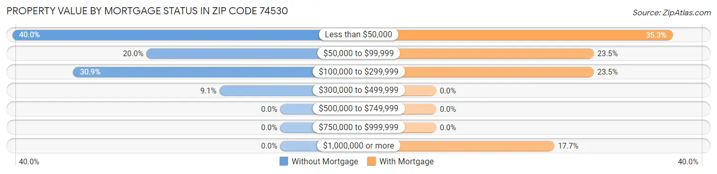 Property Value by Mortgage Status in Zip Code 74530