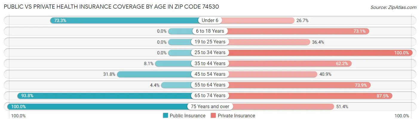 Public vs Private Health Insurance Coverage by Age in Zip Code 74530